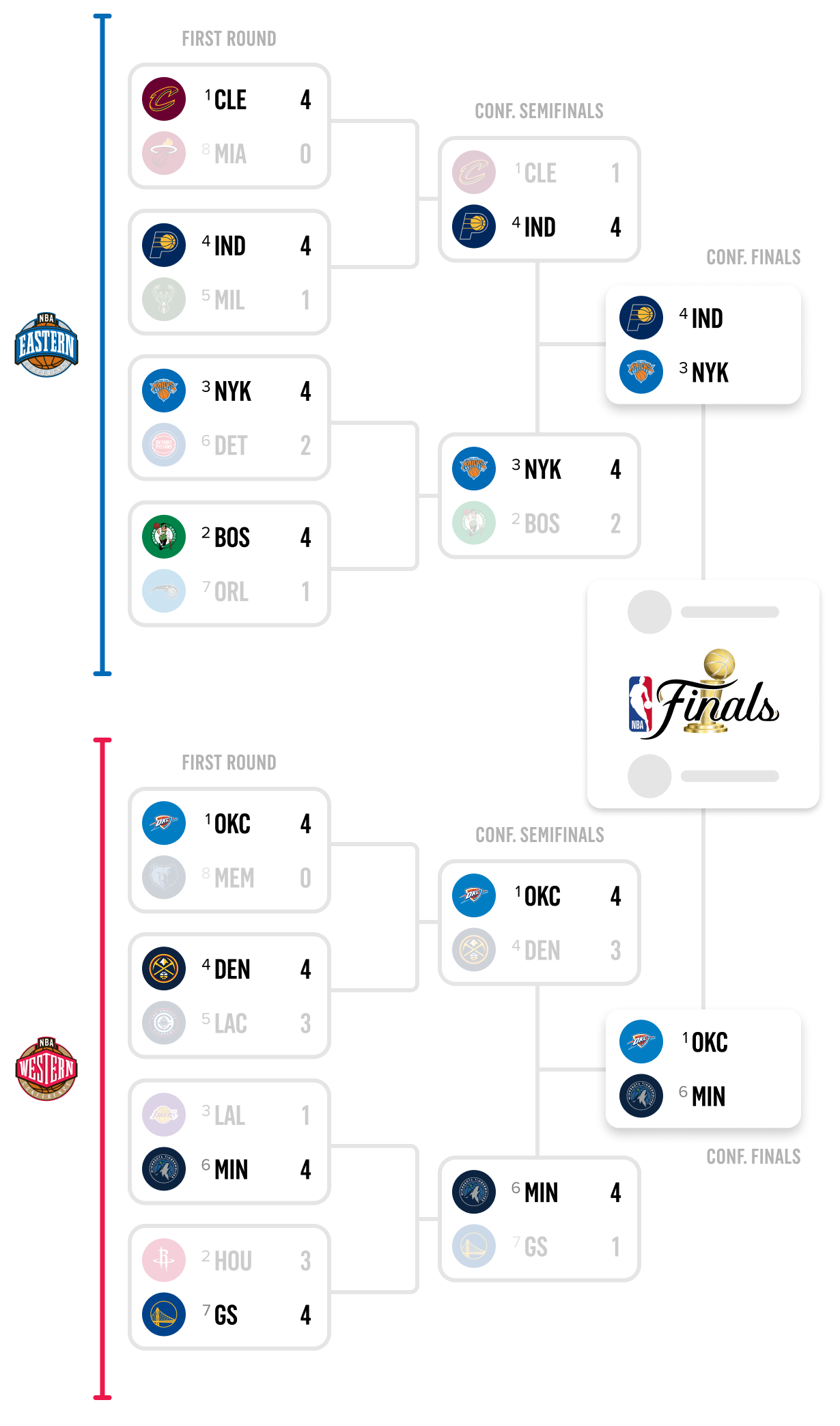 2025 NBA Playoff Bracket